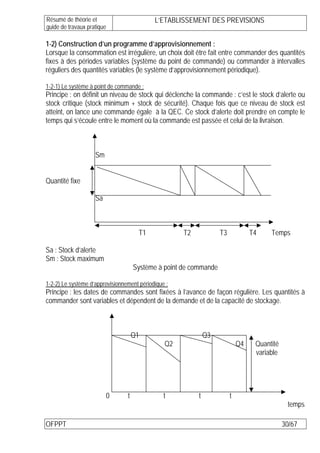 Résumé de théorie et                        L’ETABLISSEMENT DES PREVISIONS
guide de travaux pratique

1-2) Construction d’un programme d’approvisionnement :
Lorsque la consommation est irrégulière, un choix doit être fait entre commander des quantités
fixes à des périodes variables (système du point de commande) ou commander à intervalles
réguliers des quantités variables (le système d’approvisionnement périodique).

1-2-1) Le système à point de commande :
Principe : on définit un niveau de stock qui déclenche la commande : c’est le stock d’alerte ou
stock critique (stock minimum + stock de sécurité). Chaque fois que ce niveau de stock est
atteint, on lance une commande égale à la QEC. Ce stock d’alerte doit prendre en compte le
temps qui s’écoule entre le moment où la commande est passée et celui de la livraison.



                    Sm


Quantité fixe

                    Sa



                                      T1             T2            T3            T4    Temps

Sa : Stock d’alerte
Sm : Stock maximum
                                     Système à point de commande

1-2-2) Le système d’approvisionnement périodique :
Principe : les dates de commandes sont fixées à l’avance de façon régulière. Les quantités à
commander sont variables et dépendent de la demande et de la capacité de stockage.



                                     Q1                       Q3
                                                Q2                          Q4    Quantité
                                                                                  variable




                         0       t              t         t             t
                                                                                              temps

OFPPT                                                                                        30/67
 