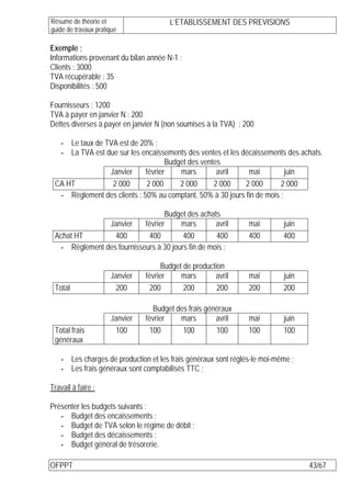 Résumé de théorie et                   L’ETABLISSEMENT DES PREVISIONS
guide de travaux pratique

Exemple ;
Informations provenant du bilan année N-1 :
Clients : 3000
TVA récupérable : 35
Disponibilités : 500

Fournisseurs : 1200
TVA à payer en janvier N : 200
Dettes diverses à payer en janvier N (non soumises à la TVA) : 200

  - Le taux de TVA est de 20% ;
  - La TVA est due sur les encaissements des ventes et les décaissements des achats.
                                    Budget des ventes
                Janvier      février    mars        avril    mai          juin
 CA HT           2 000        2 000     2 000      2 000    2 000       2 000
  - Règlement des clients : 50% au comptant, 50% à 30 jours fin de mois ;

                                  Budget des achats
               Janvier     février     mars        avril        mai        juin
 Achat HT        400         400        400        400          400        400
  - Règlement des fournisseurs à 30 jours fin de mois ;

                                     Budget de production
                      Janvier   février    mars       avril     mai        juin
 Total                 200        200       200        200      200        200

                                   Budget des frais généraux
                      Janvier   février    mars        avril    mai        juin
 Total frais            100       100       100        100      100        100
 généraux

    - Les charges de production et les frais généraux sont réglés-le moi-même ;
    - Les frais généraux sont comptabilisés TTC ;

Travail à faire :

Présenter les budgets suivants :
   - Budget des encaissements ;
   - Budget de TVA selon le régime de débit ;
   - Budget des décaissements ;
   - Budget général de trésorerie.

OFPPT                                                                             43/67
 