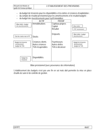 Résumé de théorie et                            L’ETABLISSEMENT DES PREVISIONS
guide de travaux pratique

   - du budget de trésorerie pour les disponibilités et les dettes et créances d’exploitation ;
   - du compte de résultat prévisionnel pour les amortissements et le résultat budgété ;
   - du budget des investissements pour l’actif immobilisé.
                                 ACTIF                PASSIF
   Bilan initial + budget Immobilisations    Capitaux propres
   des investissements                       Capital                      Bilan initial
                                             Résultat                     CPC prévisionnel


                                                      Emprunts                  Bilan initial + budget
 Etat des stocks mat et PF     Stocks                                           investissement


 Budget de trésorerie          Créances clients       Fournisseurs              Budget de trésorerie
 -encaissement                 Autres créances        Autres dettes             -décaissement
 -budget de TVA                                                                 -budget de TVA
                               TVA récupérables       TVA à décaisser



            Budget de          Disponibilités
            trésorerie


                             Bilan prévisionnel (avec provenance des informations)

L’établissement des budgets n’est pas une fin en soi mais doit permettre la mise en place
d’outils de suivi et de contrôle de gestion.




OFPPT                                                                                               46/67
 