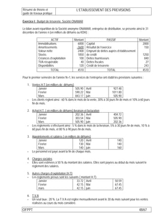 Résumé de théorie et                           L’ETABLISSEMENT DES PREVISIONS
guide de travaux pratique

Exercice I : Budget de trésorerie. Société ONAMAR

Le bilan avant répartition de la Société anonyme ONAMAR, entreprise de distribution, se présente ainsi le 31
décembre de l’année n (en milliers de dirhams ou KDH) ;

                         ACTIF               Montant                      PASSIF                       Montant
             Immobilisations                   6000     Capital                                          2000
             Amortissements                   -3600     Résultat de l’exercice                            150
             Valeur nette                      2400     Emprunt de dettes auprès d’établissement
             Stocks                            1850     de crédit                                         1250
             Créances d’exploitation            100     Dettes fournisseurs                                840
             TVA récupérable                      40    Dettes fiscales                                     27
             Disponibilités                     120     Crédit de trésorerie                               243
                        TOTAL                  4510                       TOTAL                           4510

Pour le premier semestre de l’année N+1, les services de l’entreprise ont établi les prévisions suivantes :

    1. Ventes H.T (en milliers de dirhams)
             Janvier                         505.90 Avril                     927.48
             Février                         590.22 Mai                     1011.80
             Mars                            843.17 juin                      505.90
    - Les clients règlent ainsi : 60 % dans le mois de la vente, 30% à 30 jours fin de mois et 10% à 60 jours
       fin de mois.

    2. Achat H.T. ( en milliers de dirhams) livraison et facturation
            Janvier                           202.36 Avril                    404.72
            Février                           303.54 Mai                      505.90
            Mars                              505.90 juin                     202.36
    - Les règlements s’effectuent ainsi : 5 % dans le mois de la livraison, 5% à 30 jours fin de mois, 10 % à
       60 jours fin de mois, et 80 % à 90 jours fin de mois.

    3. Appointements et salaires ( en milliers de dirhams)
           Janvier                              120 Avril                          140
           Février                              130 Mai                            140
           Mars                                 140 juin                           160
    - Le personnel est payé avant la fin de chaque mois.

    4. Charges sociales
    - Elles sont estimées à 50 % du montant des salaires. Elles sont payées au début du mois suivant le
       règlement des salaires.

    5. Autres charges d’exploitation (H.T)
    - Les règlements prévus sont les suivants ( montant H.T)
            Janvier                        33.72 Avril                           50.59
            Février                        42.15 Mai                             67.45
            mars                           42.15 juin                            67.45

    6. T.V.A
    - Un seul taux : 20 %. La T.V.A est réglée mensuellement avant le 30 du mois suivant pour les ventes
       réalisées au cours du mois considéré.

OFPPT                                                                                                  48/67
 