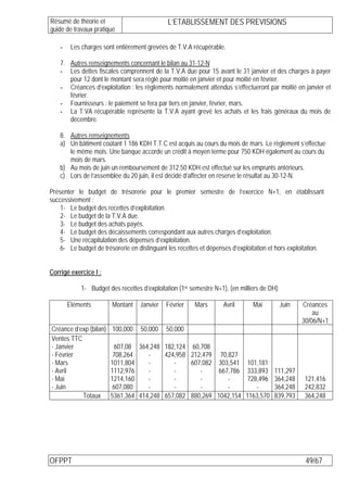 Résumé de théorie et                          L’ETABLISSEMENT DES PREVISIONS
guide de travaux pratique

    -    Les charges sont entièrement grevées de T.V.A récupérable.

    7. Autres renseignements concernant le bilan au 31-12-N
    - Les dettes fiscales comprennent de la T.V.A due pour 15 avant le 31 janvier et des charges à payer
       pour 12 dont le montant sera réglé pour moitié en janvier et pour moitié en février.
    - Créances d’exploitation : les règlements normalement attendus s’effectueront par moitié en janvier et
       février.
    - Fournisseurs : le paiement se fera par tiers en janvier, février, mars.
    - La T.VA récupérable représente la T.V.A ayant grevé les achats et les frais généraux du mois de
       décembre.

    8. Autres renseignements
    a) Un bâtiment coûtant 1 186 KDH T.T.C est acquis au cours du mois de mars. Le règlement s’effectue
       le même mois. Une banque accorde un crédit à moyen terme pour 750 KDH également au cours du
       mois de mars.
    b) Au mois de juin un remboursement de 312.50 KDH est effectué sur les emprunts antérieurs.
    c) Lors de l’assemblée du 20 juin, il est décidé d’affecter en réserve le résultat au 30-12-N.

Présenter le budget de trésorerie pour le premier semestre de l’exercice N+1, en établissant
successivement :
    1- Le budget des recettes d’exploitation.
    2- Le budget de la T.V.A due.
    3- Le budget des achats payés.
    4- Le budget des décaissements correspondant aux autres charges d’exploitation.
    5- Une récapitulation des dépenses d’exploitation.
    6- Le budget de trésorerie en distinguant les recettes et dépenses d’exploitation et hors exploitation.


Corrigé exercice I :

            1- Budget des recettes d’exploitation (1er semestre N+1), (en milliers de DH)

        Eléments        Montant    Janvier   Février    Mars       Avril       Mai          Juin   Créances
                                                                                                       au
                                                                                                   30/06/N+1
Créance d’exp (bilan)   100,000    50,000    50,000
Ventes TTC
- Janvier                607,08 364,248 182,124 60,708
- Février                708,264    -    424,958 212,479 70,827
- Mars                  1011,804    -       -    607,082 303,541             101,181
- Avril                 1112,976    -       -       -     667,786            333,893   111,297
- Mai                   1214,160    -       -       -        -               728,496   364,248     121,416
- Juin                   607,080    -       -       -        -                  -      364,248     242,832
           Totaux       5361,364 414,248 657,082 880,269 1042,154           1163,570   839,793     364,248




OFPPT                                                                                               49/67
 