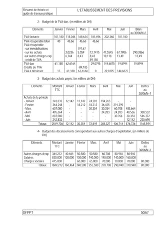 Résumé de théorie et                             L’ETABLISSEMENT DES PREVISIONS
guide de travaux pratique

           2- Budget de la TVA due, (en milliers de DH)

       Eléments             Janvier    Février     Mars       Avril       Mai       Juin          Bilan
                                                                                              au 30/06/N+1
TVA facturée            101,180 118,044          168,634    185,496     202,360    101,180
TVA récupérable bilan      40     46,66           46,66      46,66
TVA récupérable
- sur immobilisations                            197,67
- sur les achats                2,0236           5,059     12,1415 47,5545 67,7906              290,3866
-sur autres charges exp         6,744            8,43      8,43     10,118   13,49               13,49
- crédit de TVA                                            89,185
TVA due                  61,180 62,6164             -       29,0795 144,6875 19,8994                19,8994
Crédits de TVA                                   -89,185
TVA à décaisser            15    61,180          62,6164       0        29,0795 144,6875

           3- Budget des achats payés, (en milliers de DH)

      Eléments          Montant       Janvier Février      Mars        Avril      Mai        Juin        Dettes
                         TTC                                                                               au
                                                                                                       30/06/N+1
Achats de la période
- Janvier                242,832 12,142          12,142    24,283     194,265     -       -
- Février                364,248    -            18,212    18,212      36,425 291,399     -
- Mars                   607,080    -               -      30,354      30,354 60,708 485,664
- Avril                  485,664    -               -         -        24,283 24,283 48,566              388,532
- Mai                    607,080    -               -         -           -    30,354 30,354             546,372
- Juin                   242,832    -               -         -           -       -    12,142            230,690
            Totaux      2549,736 12,142          30,354    72,849     285,327 406,744 576,726           1165,594

           4- Budget des décaissements correspondant aux autres charges d’exploitation, (en milliers de
              DH)

      Eléments          Montant       Janvier    Février    Mars       Avril      Mai        Juin        Dettes
                         TTC                                                                               au
                                                                                                       30/06/N+1
Autres charges d’exp 364,212 40,464 50,580 50,580 60,708 80,940 80,940
Salaires              830,000 120,000 130,000 140,000 140,000 140,000 160,000
Charges sociales      415,000          60,000 65,000 70,000 70,000 70,000                                80,000
            Totaux   1609,212 160,464 240,580 255,580 270,708 290,940 310,940                            80,000




OFPPT                                                                                                    50/67
 