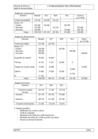 Résumé de théorie et                             L’ETABLISSEMENT DES PREVISIONS
guide de travaux pratique

- Budget des encaissements
       Eléments           Montant              OCT            NOV               DEC              Créances
                                                                                                au 31/12/96
Créance d’exp (bilan)            275 930     120 698        155 232
Ventes TTC
- Octobre                     435 600        130 680           -               304 920
- Novembre                    422 400           -           126 720               -              295 680
- Décembre                    369 600           -              -               110 880           258 720
           Totaux            1 503 530       251 378        281 952            415 800           554 400

- Budget des décaissements
          Eléments                   Montant           OCT             NOV               DEC           Dettes
                                                                                                     au 31/12/96
Fournisseurs (bilan)                 323 440         323 440             -                -               -
Achats TTC
- Octobre                            336 000            -             336 000            -
- Novembre                           300 000            -                -            300 000
- Décembre                           288 000            -                -               -            288 000

Acquisition de matériel               96 000         96 000              -                -                -

TVA due                               61 352          4 752           56 600              0
                                                                                          -
Charges de sécurité sociale           72 000         36 000              -                             36 000
                                                                                      25 000
Salaires                              75 000         25 000           25 000
                                                                                      51 100
IS                                    51 100            -                -                               -
               Totaux               1 602 892        485 192          417 600         376 100         324 000

- Budget de trésorerie
          Eléments                     OCT             NOV             DEC

    Trésorerie au début              255 152         21 338         -114 310
          du mois
+ Recettes :                         251 378         281 952          415 800

- Dépenses :                         485 192         417 600          376 100

     Trésorerie en fin du mois        21 338      --114 310           -74 610

2- Solutions possibles :
    - Mobilisation des créances clients ;
    - Crédit de compagne ;
    - Allongement des délais des crédits fournisseurs ;
    - Diminution des délais des crédits accordés aux clients ;
    - Recours au découvert bancaire…




OFPPT                                                                                                          53/67
 