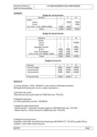Résumé de théorie et                         L’ETABLISSEMENT DES PREVISIONS
guide de travaux pratique

Corrigé IV :
                                       Budget des encaissements
                                  Eléments                 J             F        M
                 Ventes :
                         Janvier                                 -      75000    75000
                         Février                                 -          -    75000
                 Clts et Clts., E.A.R. (65000+40000)         55000      50000        -
                                    Totaux                   55000     125000   150000

                                       Budget des décaissements

                               Eléments                        J         F        M
                                Achats :
                                 Janvier                      __         __     150000
                                 Février                      __         __       __
                           Acquisition machine                __         __     50000
                                 M.O.D.                     18000      18000    18000
                           A.Ch. de production              12000      12000    12000
                    FRS.et FRS.E.A.P. (80000+10000)         40000      50000      __
                                 Totaux                     70000      80000    230000

                                          Budget de trésorerie

                 Eléments                                    J            F       M
                 Trésorerie initiale                       50000       +35000   +80000
                 +encaissements                            55000       125000   150000
                 - décaissements                           70000        80000   230000

                 Trésorerie finale                         +35000      +80000     0

Exercice V :

La société anonyme « TAZA – MEUBLES » vous soumet les informations suivantes :
Renseignements fournis par le service « études et prévisions » :

a)-Prévisions des ventes :
1800 unités par mois au prix unitaire de 700DH (hors taxe, TVA 20%).

b)-Budget de production :
Les frais de production mensuels : 560 000 DH.

c)-Budget des approvisionnements :
- Matière première : commande mensuelle régulière de 460 000DH (hors taxe, TVA 20%) ;
- Matières diverses : achats mensuel de 4 000DH (hors taxe, TVA 20%).



d)-Budget des investissements :
Acquisition en Mai 1989, d’un matériel de transport pour 600 000DH (TTC, TVA 20%), payable 50% au
comptant. L’autre moitié est dans deux ans.

OFPPT                                                                                          59/67
 