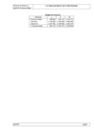 Résumé de théorie et                         L’ETABLISSEMENT DES PREVISIONS
guide de travaux pratique


                                             Budget de trésorerie
                              Eléments              J           F           M
                       Trésorerie initiale        400 000     845 715   2 476 715
                       + Recettes               3 120 000 4 140 000     4 980 000
                       - Dépenses               2 674 285 2 509 000     5 062 619
                       = Trésorerie finale        845 715 2 476 715     2 394 096




OFPPT                                                                               64/67
 