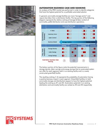 AUTOMATION BUSINESS CASE AND RANKING
An analysis of the PRW market was performed in order to identify categories
that have the highest potential for a justifiable automated solution.

In general, commodity storage facilities are more “storage centric” and
require less labor than a distribution facility. The top portion of the following
diagram represents the relative ranking of storage & labor content of
commodity, pallet distribution and case distribution operations.




The bottom portion of this figure ranks the potential improvements in
storage density, labor savings and energy savings that an automated system
can offer for each segment, both in an existing facility and in a newly
constructed greenfield facility.

The resulting ranking (1-4) represents the probability of automation having
a positive business impact in each segment. Greenfield facilities (in both
commodity storage and distribution) appear to have the highest potential
leading the ranking as #1 and #2. Automation potential in an existing
distribution and commodity facility are ranked as #3 and #4 respectively.




              PRW North American Automation Readiness Study                         7
 