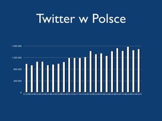Twitter w Polsce
0
400 000
800 000
1 200 000
1 600 000
01.201102.201103.201104.201105.201106.201107.201108.201109.201110.2...