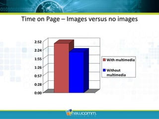 Time on Page – Images versus no images 