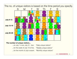 The no. of unique visitors is based on the time period you specify.
            S     M        T    W     Th     F     S

                                           1
July 6-12


July 13-19



July 20-26



                                                              31
 The number of unique visitors...
        ...on July 1 is six; July 31, two.       “Daily unique visitors”
            ...for the week of July 13 is ﬁve.   “Weekly unique visitors”
            ...for the month of July is seven. “Monthly unique visitors”

                                                                            16
 
