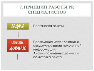 7. ПРИНЦИП РАБОТЫ PR
СПЕЦИАЛИСТОВ

ЗАДАЧА

ИССЛЕДОВАНИЕ

Постановка задачи

Проведение исследования и
аккумулирование полученной
информации.
Анализ полученных данных и
подготовка отчета

 