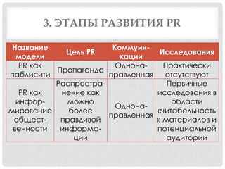3. ЭТАПЫ РАЗВИТИЯ PR
Название
КоммуниЦель PR
модели
кации
PR как
ОднонаПропаганда
паблисити
правленная
РаспростраPR как
нение как
информожно
Однонамирование
более
правленная
общестправдивой
венности
информации

Исследования
Практически
отсутствуют
Первичные
исследования в
области
«читабельность
» материалов и
потенциальной
аудитории

 