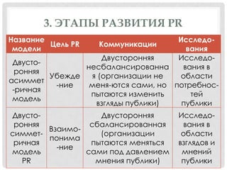 3. ЭТАПЫ РАЗВИТИЯ PR
Название
Цель PR
модели

ИсследоКоммуникации
вания
Двусторонняя
ИсследоДвустонесбалансированна
вания в
ронняя
Убежде
я (организации не
области
асиммет
-ние
меня-ются сами, но потребнос-ричная
пытаются изменить
тей
модель
взгляды публики)
публики
ДвустоДвусторонняя
ронняя
сбалансированная
Взаимосиммет(организации
понима
ричная
пытаются меняться
-ние
модель
сами под давлением
PR
мнения публики)

Исследования в
области
взглядов и
мнений
публики

 
