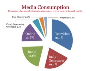 Television  31.1% Daily  Newspaper  19.4% Radio  31.1% Online 14.6% Weekly Community Newspaper 4.4% Free Shopper 2.9% Magazines 2.1% Media Consumption Percentage of news and information consumers receive from media each month. 