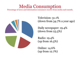 Television: 31.1%  (down from 34.7% a year ago) Daily newspaper: 19.4%  (down from 23.5%) Radio: 19.4%  (up from 16.5%) Online: 14.6%  (up from 12.7%)  Media Consumption Percentage of news and information consumers receive from media each month. 