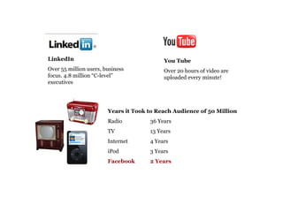 LinkedIn Over 55 million users, business focus. 4.8 million “C-level” executives You Tube Over 20 hours of video are uploaded every minute! Years it Took to Reach Audience of 50 Million Radio 36 Years TV 13 Years Internet 4 Years iPod 3 Years Facebook 2 Years 