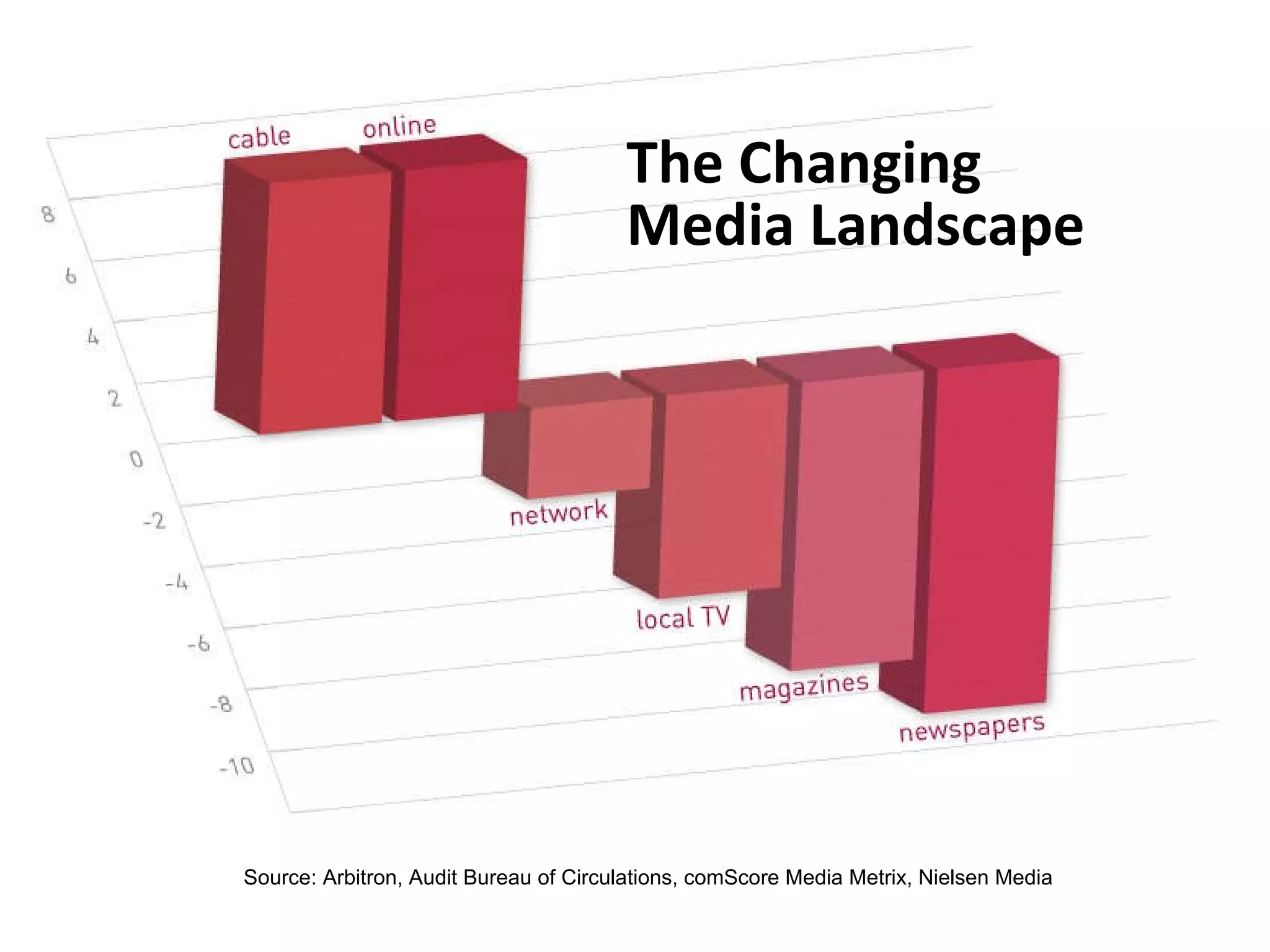 The Changing Media Landscape Source: Arbitron, Audit Bureau of Circulations, comScore Media Metrix, Nielsen Media 