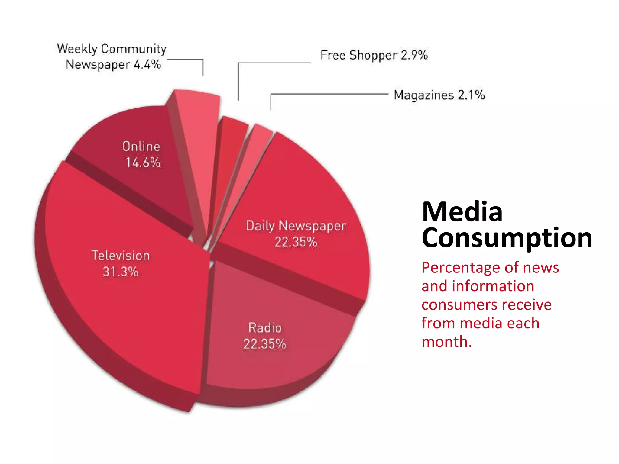 Media Consumption Percentage of news and information consumers receive from media each month. 