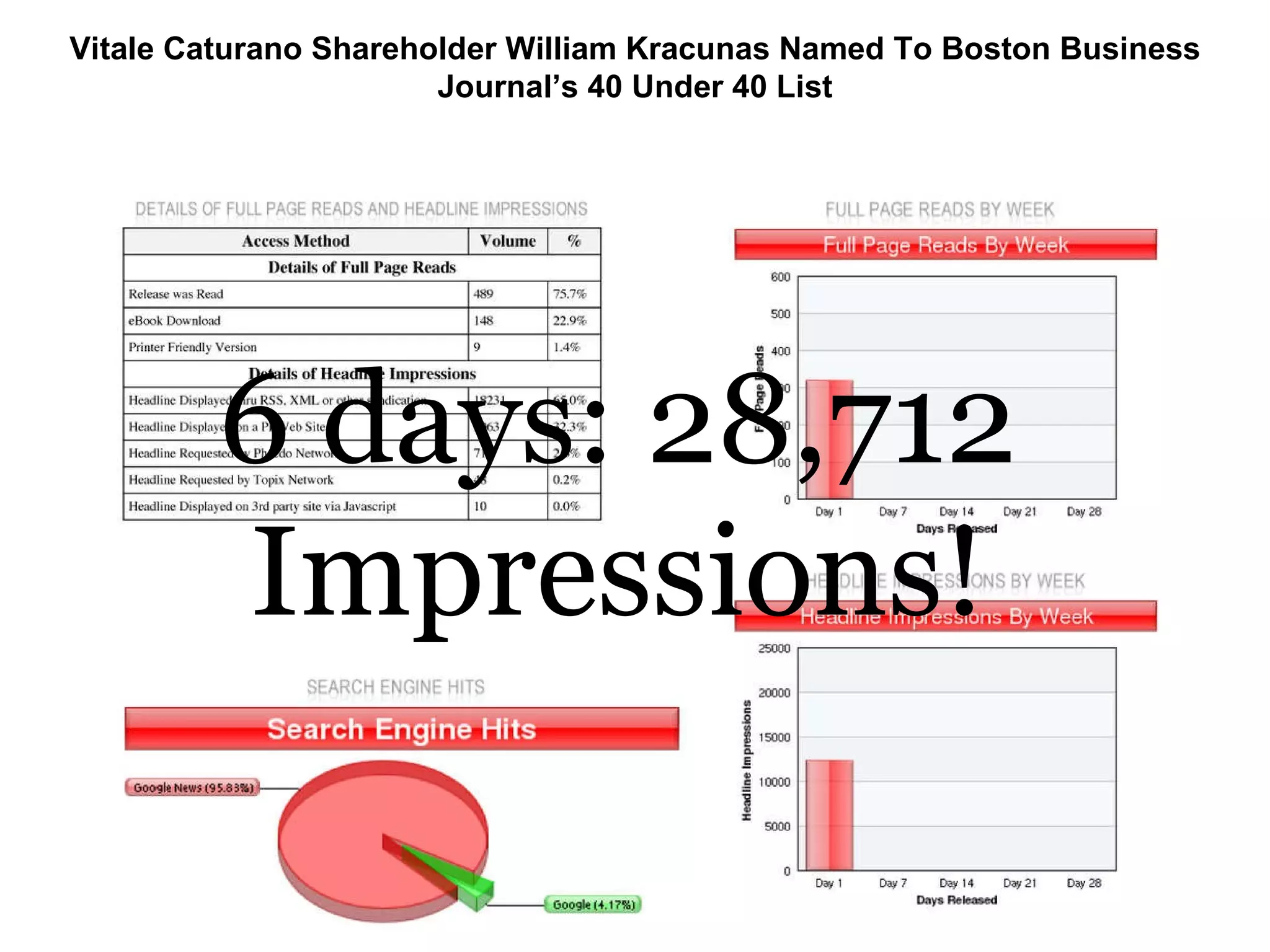 Vitale Caturano Shareholder William Kracunas Named To Boston Business Journal’s 40 Under 40 List 6 days: 28,712 Impressions! 