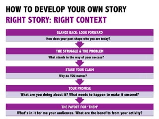 HOW TO DEVELOP YOUR OWN STORY
RIGHT STORY: RIGHT CONTEXT
THE PAYOFF FOR ‘THEM’
What’s in it for me your audiences. What are the benefits from your activity?
YOUR PROMISE
What are you doing about it? What needs to happen to make it succeed?
STAKE YOUR CLAIM
Why do YOU matter?
THE STRUGGLE & THE PROBLEM
What stands in the way of your success?
GLANCE BACK: LOOK FORWARD
How does your past shape who you are today?
 