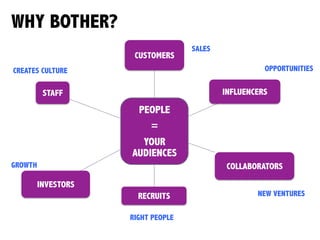 WHY BOTHER?
PEOPLE
=
YOUR
AUDIENCES
CUSTOMERS
INFLUENCERS
COLLABORATORS
RECRUITS
INVESTORS
STAFF
SALES
GROWTH
NEW VENTURES
RIGHT PEOPLE
CREATES CULTURE OPPORTUNITIES
 