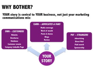 WHY BOTHER?
YOUR story is central to YOUR business, not just your marketing
communications mix:
YOUR
STORY
OWN – CUSTOMERS
Website
Brochures
Database
Customer events
Company LinkedIn Page
EARN – ADVOCATES & FANS
Media coverage
Word of mouth
Posts & shares
Blogs
Review
PAY - STRANGERS
Advertising
Direct Mail
Paid search
Sponsorship
 