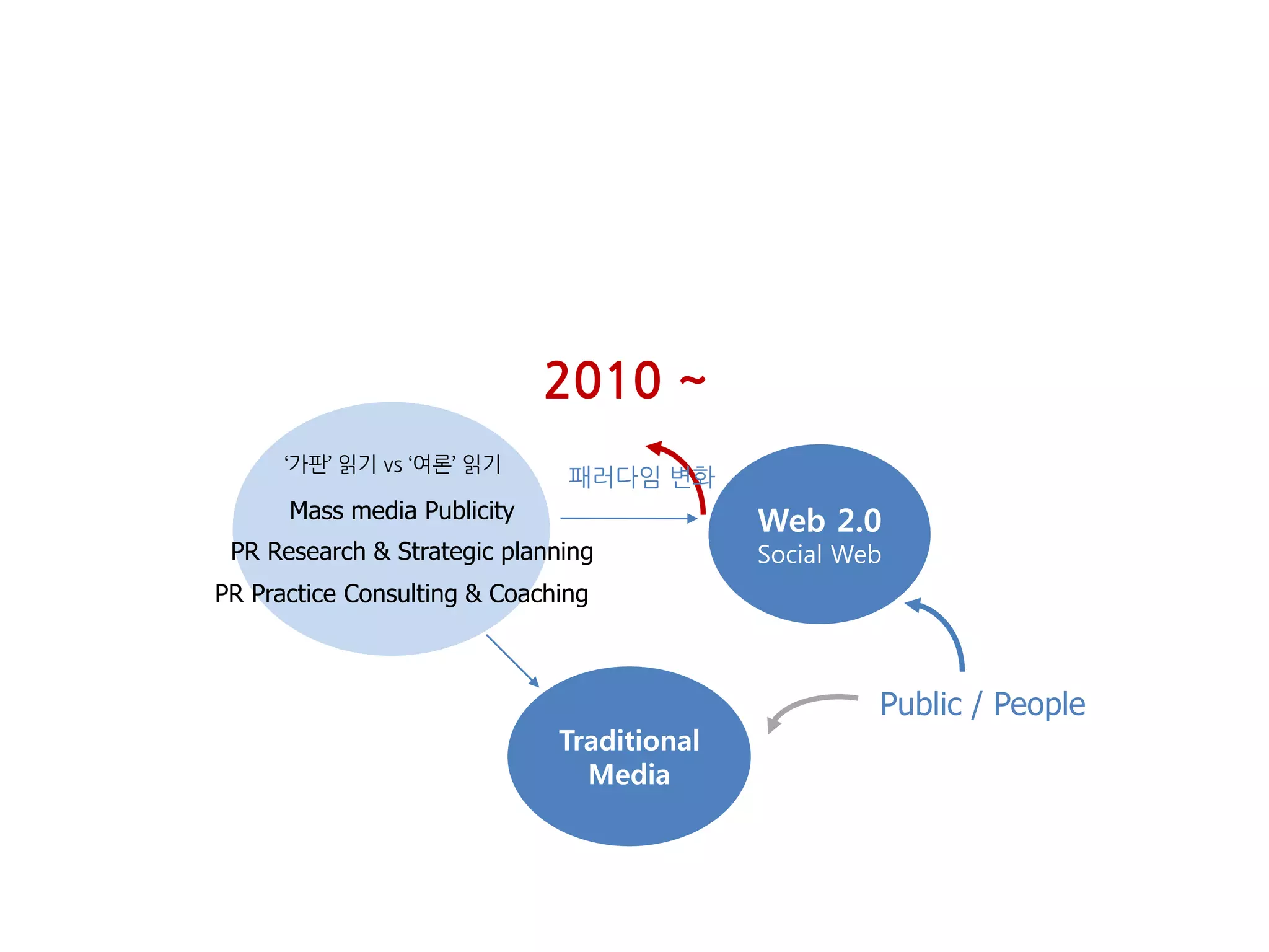 2010 ~
      ‘가판’ 읽기 vs ‘여론’ 읽기
                               패러다임 변화
      Mass media Publicity
                                            Web 2.0
 PR Research & Strategic planning           Social Web
PR Practice Consulting & Coaching



                                                     Public / People
                              Traditional
                                Media
 