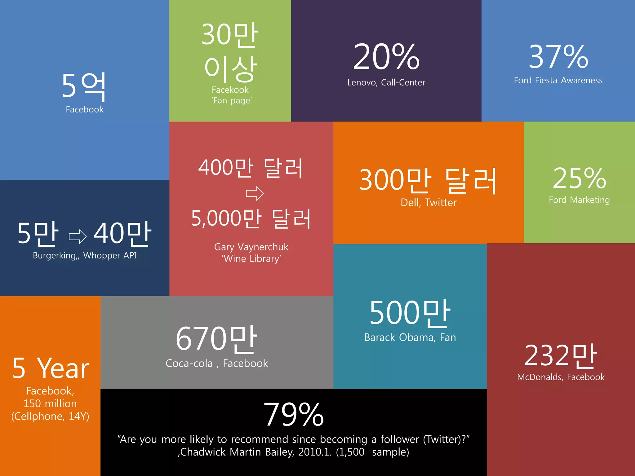 30만
                                       이상                             20%                           37%
          5억
           Facebook
                                         Facekook
                                         „Fan page‟
                                                                     Lenovo, Call-Center         Ford Fiesta Awareness




                                      400만 달러
                                          ⇨                            300만 달러                            25%
                                                                                 Dell, Twitter           Ford Marketing

                                     5,000만 달러
 5만 ⇨ 40만                                 Gary Vaynerchuk
    Burgerking,, Whopper API               „Wine Library‟




                                                                          500만
                                  670만                                   Barack Obama, Fan

                                                                                                   232만
5 Year                          Coca-cola , Facebook
                                                                                                 McDonalds, Facebook
   Facebook,

                                                      79%
  150 million
(Cellphone, 14Y)

                       “Are you more likely to recommend since becoming a follower (Twitter)?”
                                  ,Chadwick Martin Bailey, 2010.1. (1,500 sample)
 