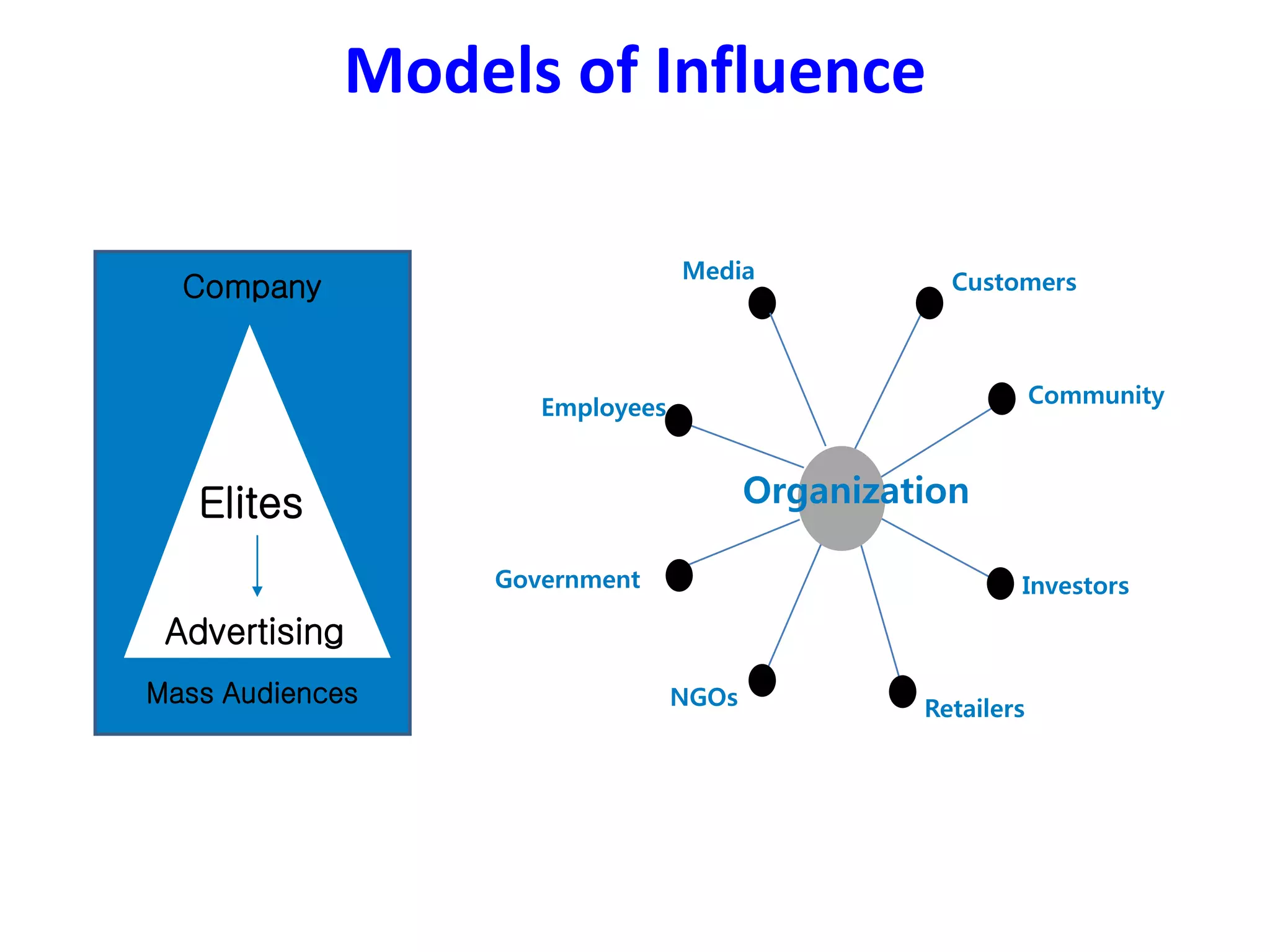 Models of Influence

                                Media             Customers
  Company


                    Employees                               Community



   Elites                              Organization

                 Government                             Investors
 Advertising
Mass Audiences                  NGOs            Retailers
 