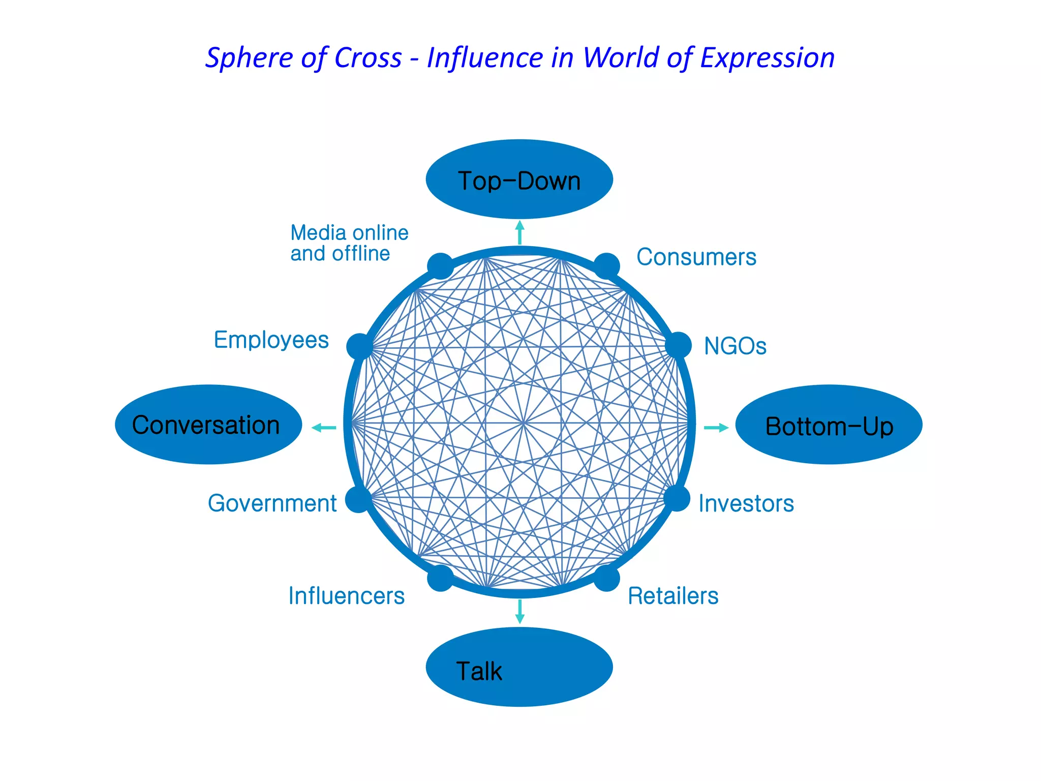 Sphere of Cross - Influence in World of Expression


                              Top-Down

               Media online
               and offline               Consumers


      Employees                                 NGOs


Conversation                                         Bottom-Up


      Government                               Investors



               Influencers               Retailers


                              Talk
 