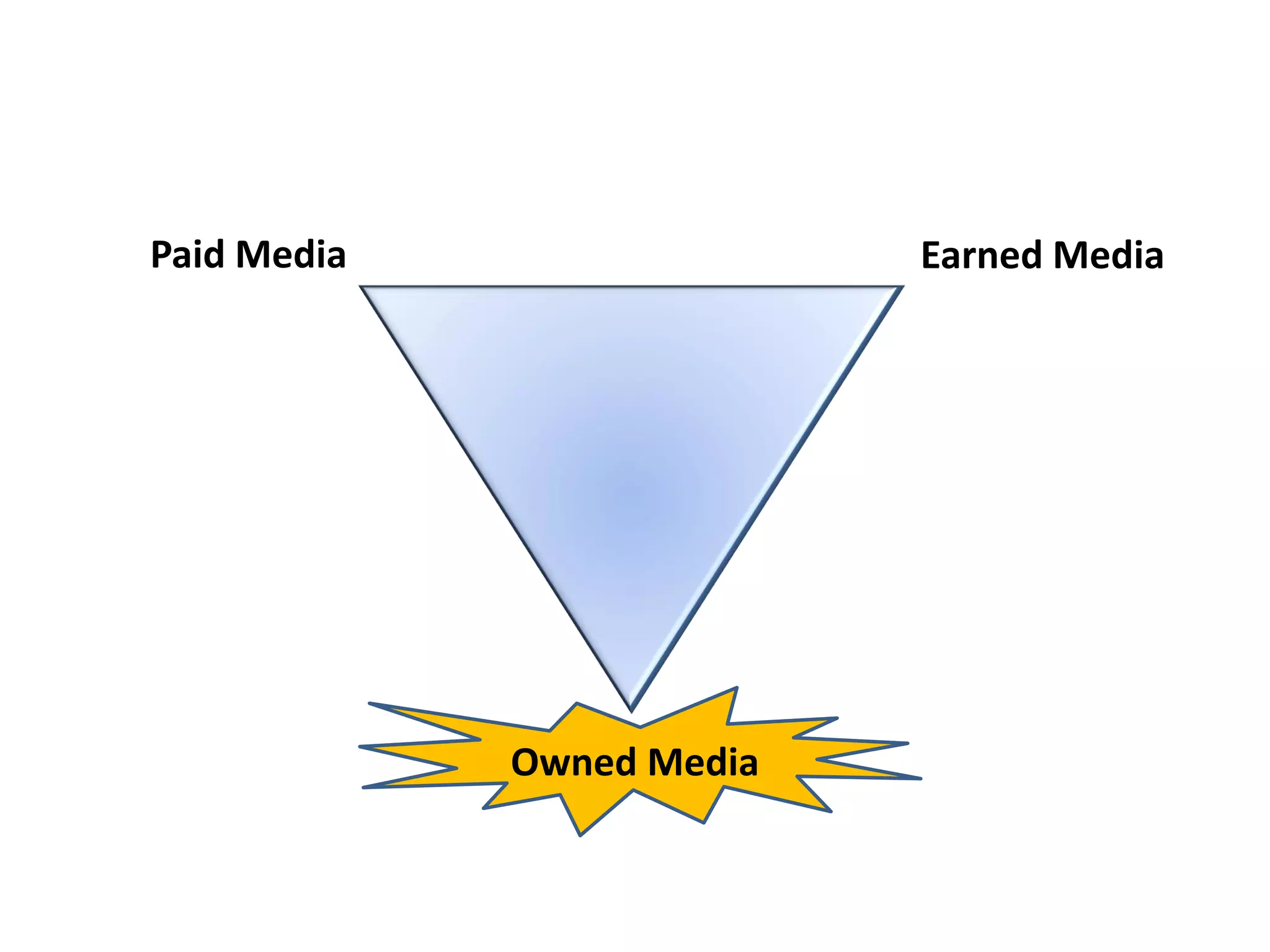 Paid Media                 Earned Media




             Owned Media
 