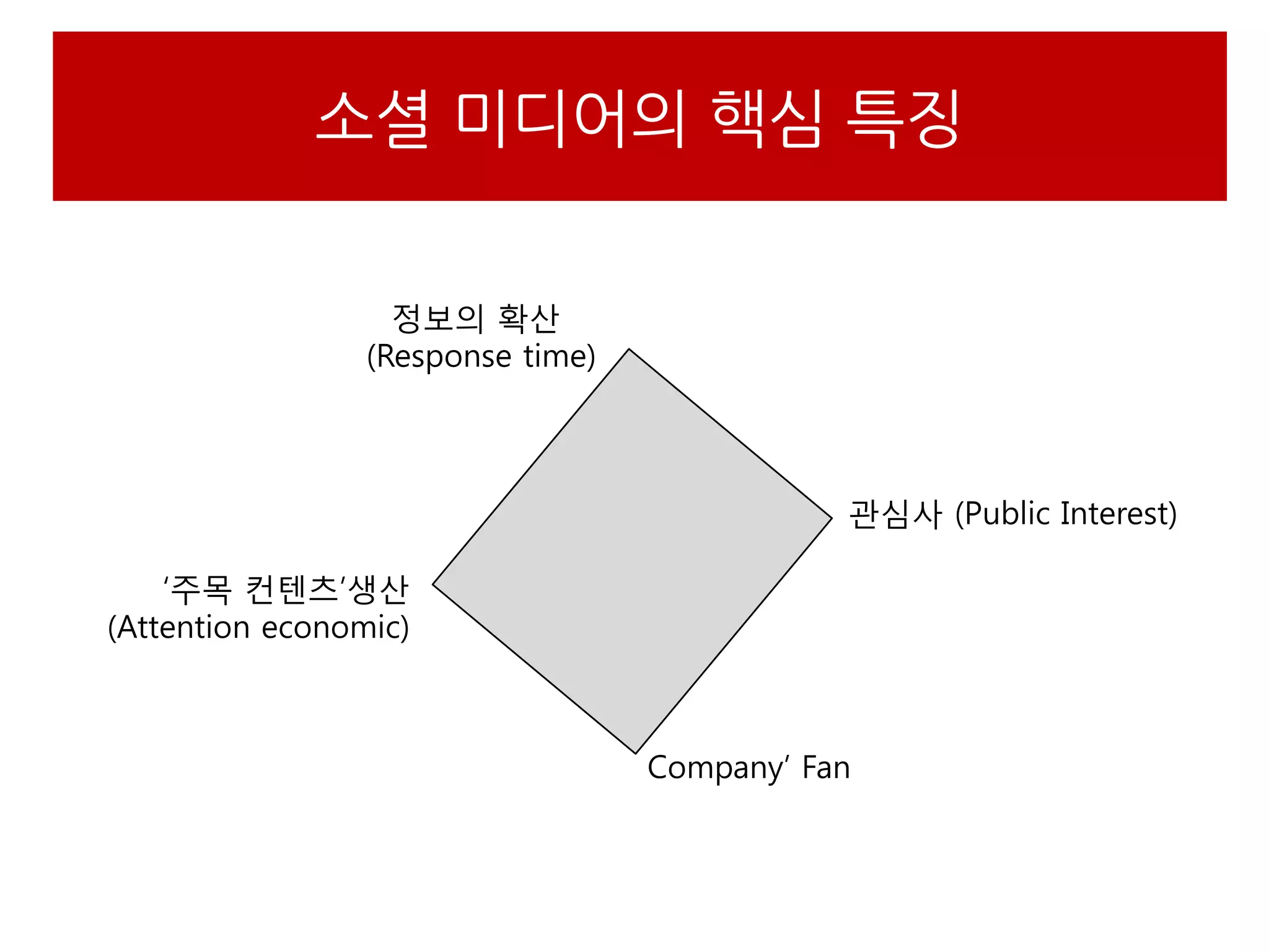 소셜 미디어의 핵심 특징

                   정보의 확산
                 (Response time)



                                              관심사 (Public Interest)

    „주목 컨텐츠‟생산
(Attention economic)



                                   Company‟ Fan
 