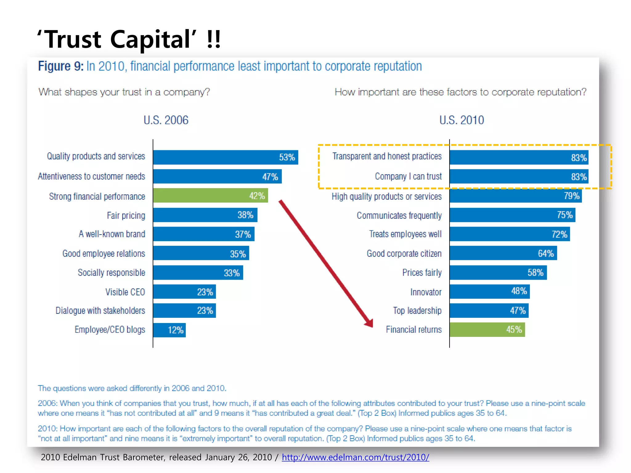 „Trust Capital‟ !!




2010 Edelman Trust Barometer, released January 26, 2010 / http://www.edelman.com/trust/2010/
 