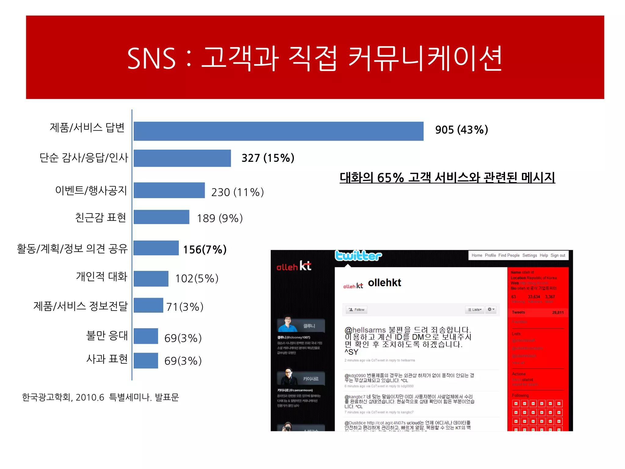 SNS : 고객과 직접 커뮤니케이션

    제품/서비스 답변                                               905 (43%)

  단순 감사/응답/인사                         327 (15%)
                                                  대화의 65% 고객 서비스와 관련된 메시지
     이벤트/행사공지                   230 (11%)

        친근감 표현                189 (9%)

활동/계획/정보 의견 공유              156(7%)

        개인적 대화          102(5%)

  제품/서비스 정보젂달         71(3%)

          불만 응대       69(3%)

          사과 표현       69(3%)


핚국광고학회, 2010.6 특별세미나. 발표문
 