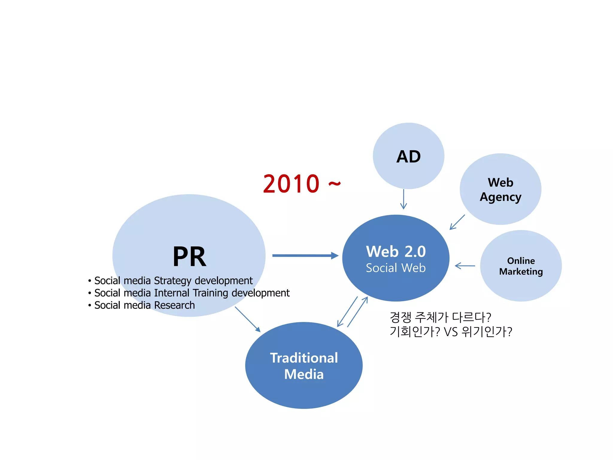 AD
                                      2010 ~                       Web
                                                                  Agency




                  PR                                 Web 2.0
                                                     Social Web
                                                                     Online
                                                                    Marketing
• Social media Strategy development
• Social media Internal Training development
• Social media Research
                                                        경쟁 주체가 다르다?
                                                        기회인가? VS 위기인가?

                                       Traditional
                                         Media
 