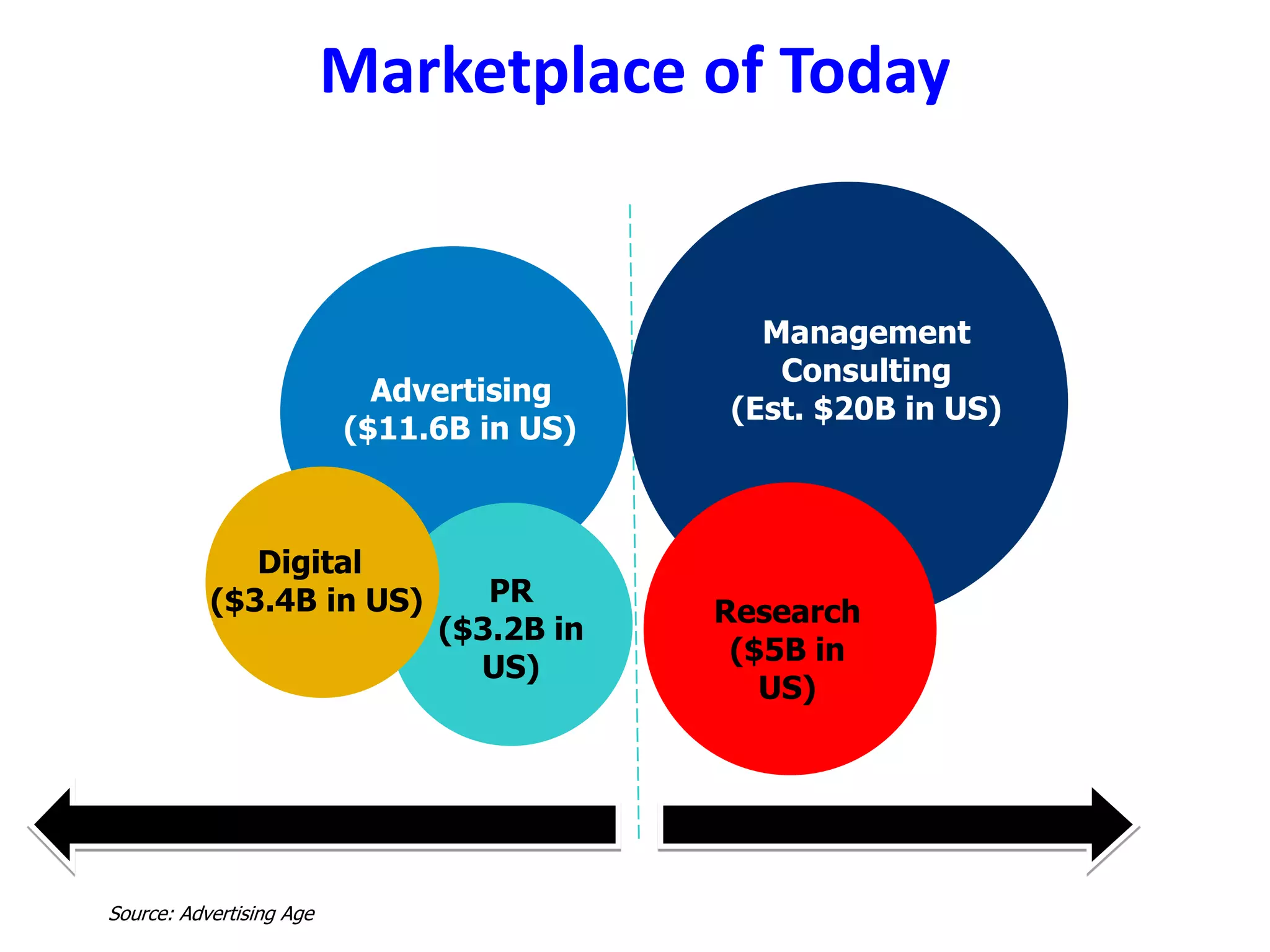 Marketplace of Today


                                                 Management
                                                  Consulting
                            Advertising
                                               (Est. $20B in US)
                          ($11.6B in US)



              Digital
           ($3.4B in US)          PR
                                              Research
                               ($3.2B in
                                               ($5B in
                                 US)
                                                 US)



                            Communications   Strategy

Source: Advertising Age
 
