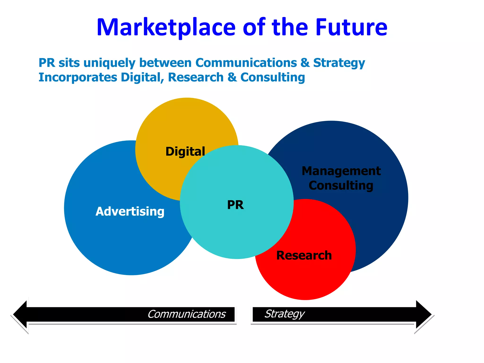 Marketplace of the Future
PR sits uniquely between Communications & Strategy
Incorporates Digital, Research & Consulting




                      Digital
                                                  Management
                                      PR           Consulting
    Advertising                  PR
        Advertising


                                             Research



                Communications             Strategy
 