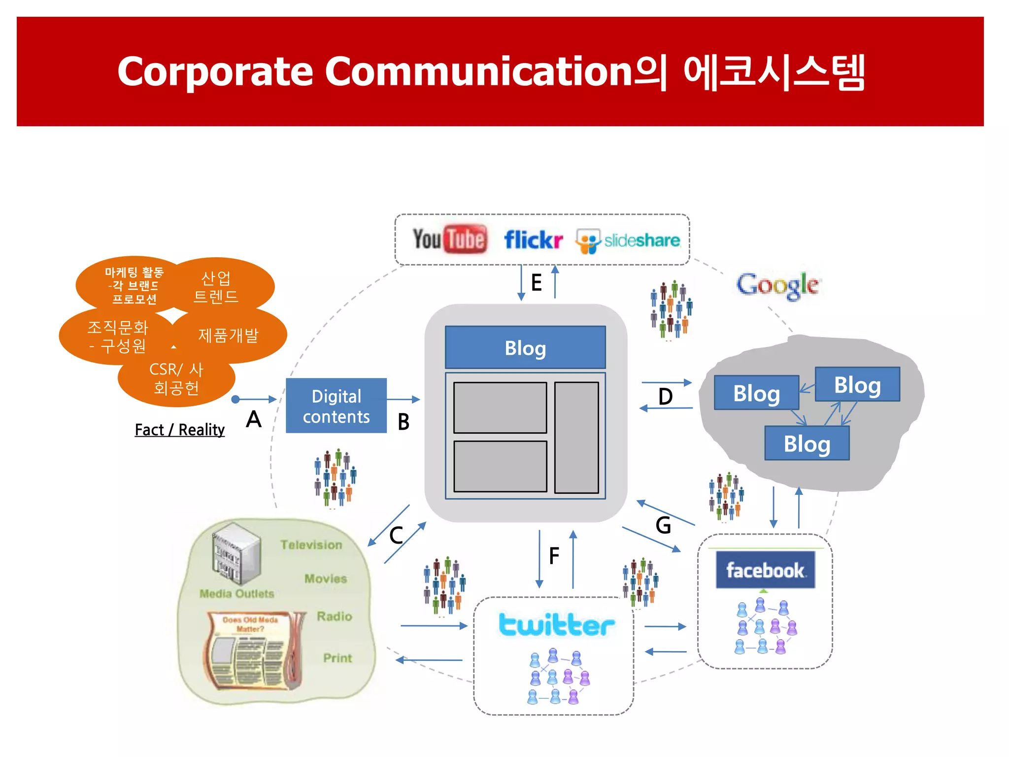 Corporate Communication의 에코시스템



 마케팅 활동
 -각 브랜드
              산업                          E
  프로모션       트렌드
조직문화
             제품개발
- 구성원                                   Blog
        CSR/ 사
        회공헌
                          Digital                  D   Blog          Blog
    Fact / Reality
                     A   contents   B
                                                              Blog



                                    C              G
                                               F
 