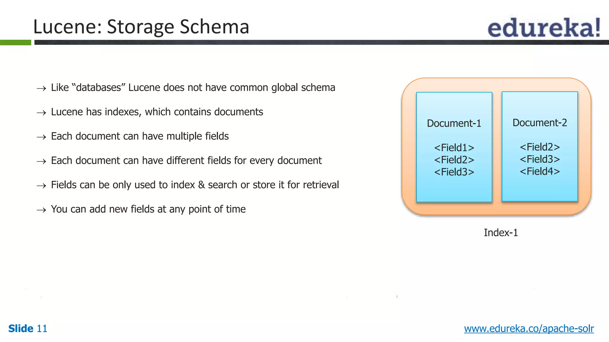 Lucene: Storage Schema 
 Like “databases” Lucene does not have common global schema 
 Lucene has indexes, which contains documents 
 Each document can have multiple fields 
 Each document can have different fields for every document 
 Fields can be only used to index & search or store it for retrieval 
 You can add new fields at any point of time 
Document-1 
<Field1> 
<Field2> 
<Field3> 
Document-2 
<Field2> 
<Field3> 
<Field4> 
Index-1 
Slide 11 www.edureka.co/apache-solr 
 