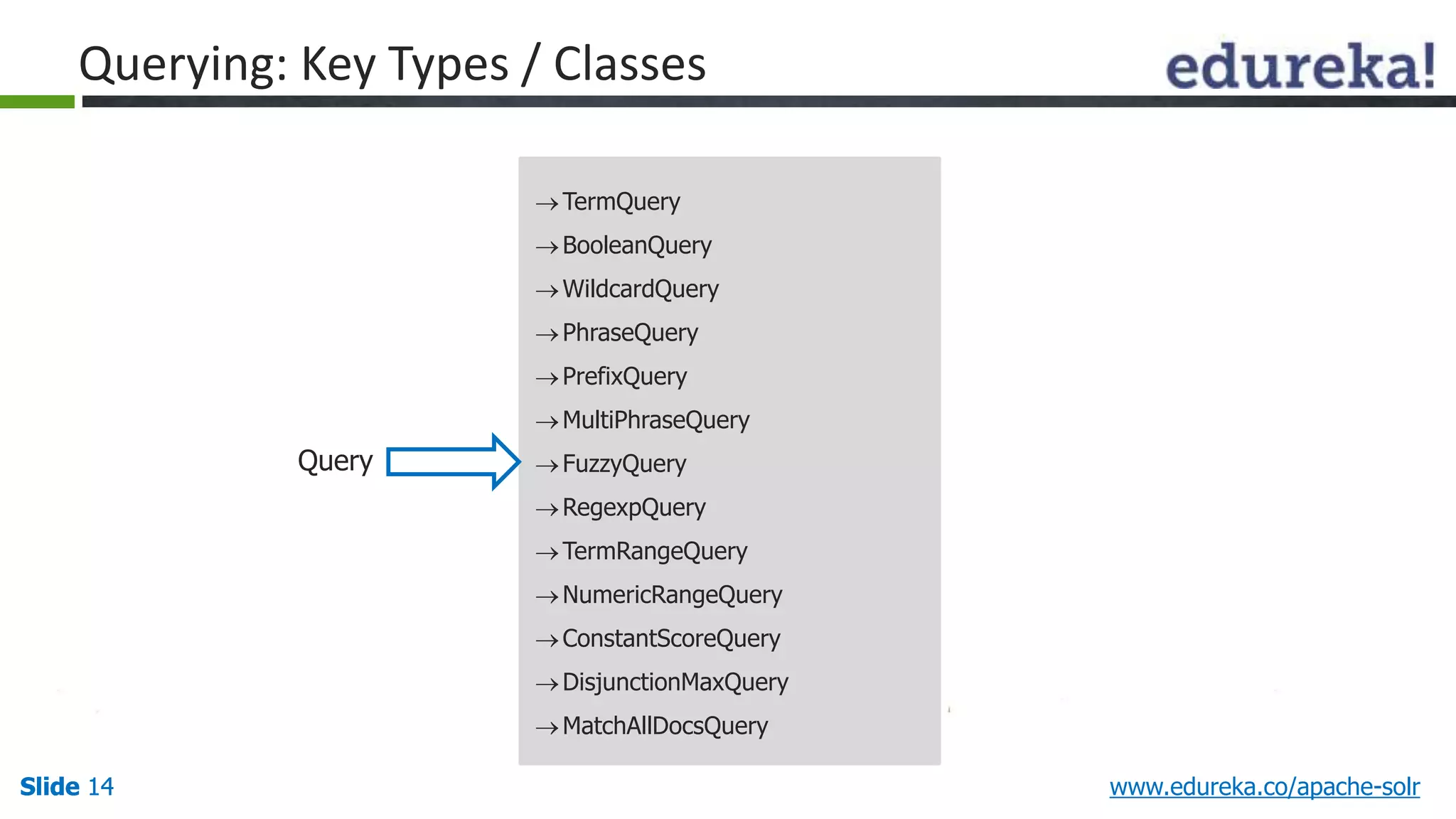 Querying: Key Types / Classes 
TermQuery 
 BooleanQuery 
 WildcardQuery 
 PhraseQuery 
 PrefixQuery 
 MultiPhraseQuery 
 FuzzyQuery 
RegexpQuery 
TermRangeQuery 
NumericRangeQuery 
 ConstantScoreQuery 
 DisjunctionMaxQuery 
MatchAllDocsQuery 
Query 
Slide 14 www.edureka.co/apache-solr 
 