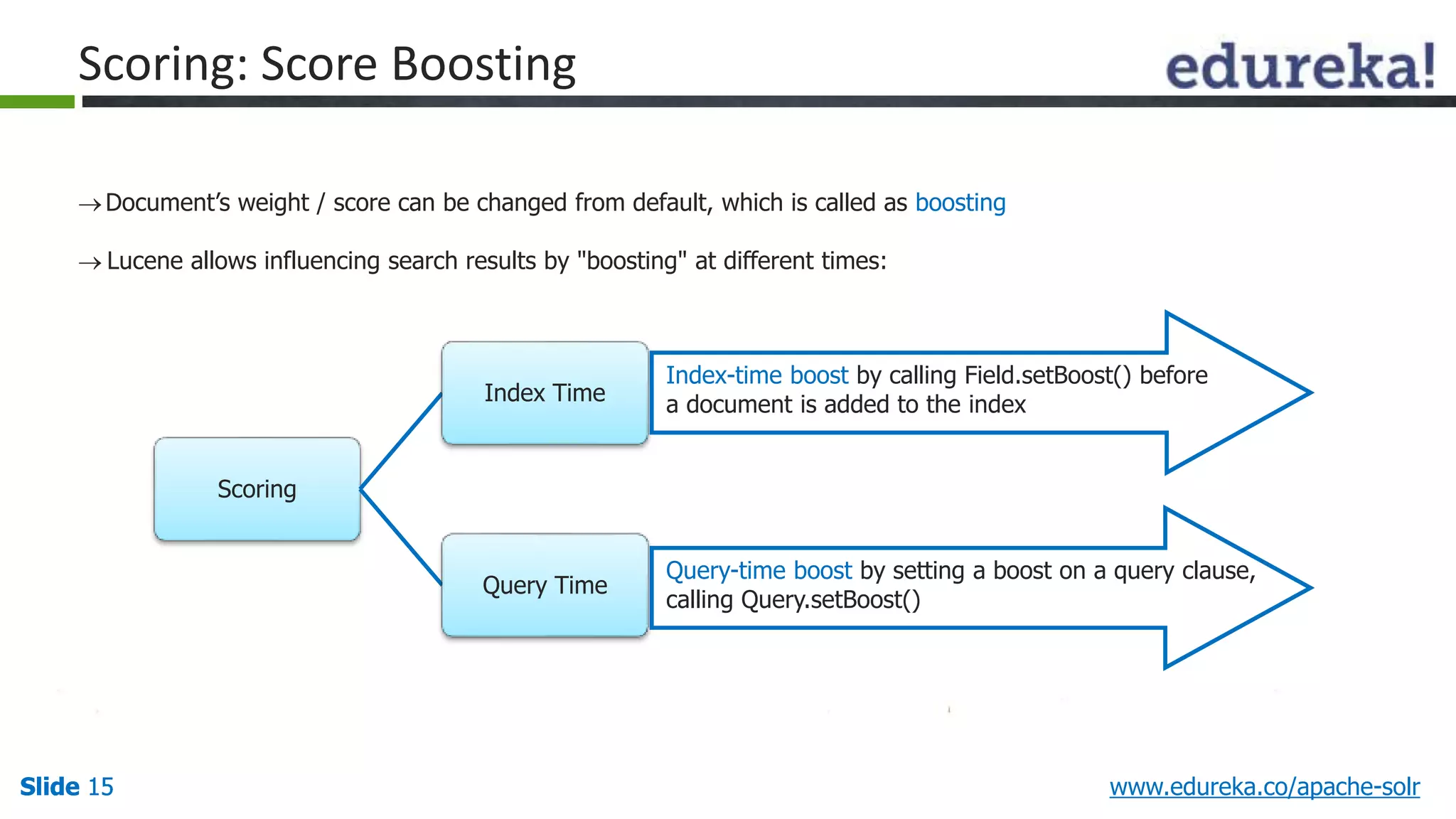 Scoring: Score Boosting 
 Document’s weight / score can be changed from default, which is called as boosting 
 Lucene allows influencing search results by "boosting" at different times: 
Scoring 
Index Time 
Query Time 
Index-time boost by calling Field.setBoost() before 
a document is added to the index 
Query-time boost by setting a boost on a query clause, 
calling Query.setBoost() 
Slide 15 www.edureka.co/apache-solr 
 
