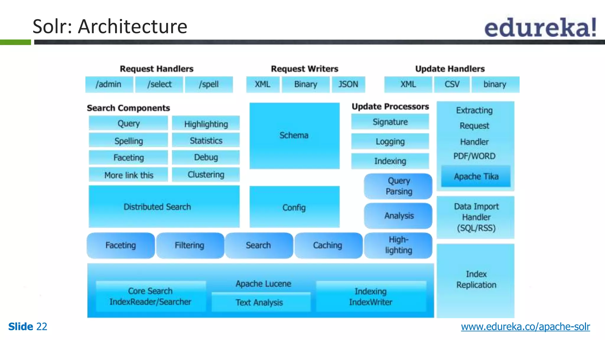 Solr: Architecture 
Slide 22 www.edureka.co/apache-solr 
 