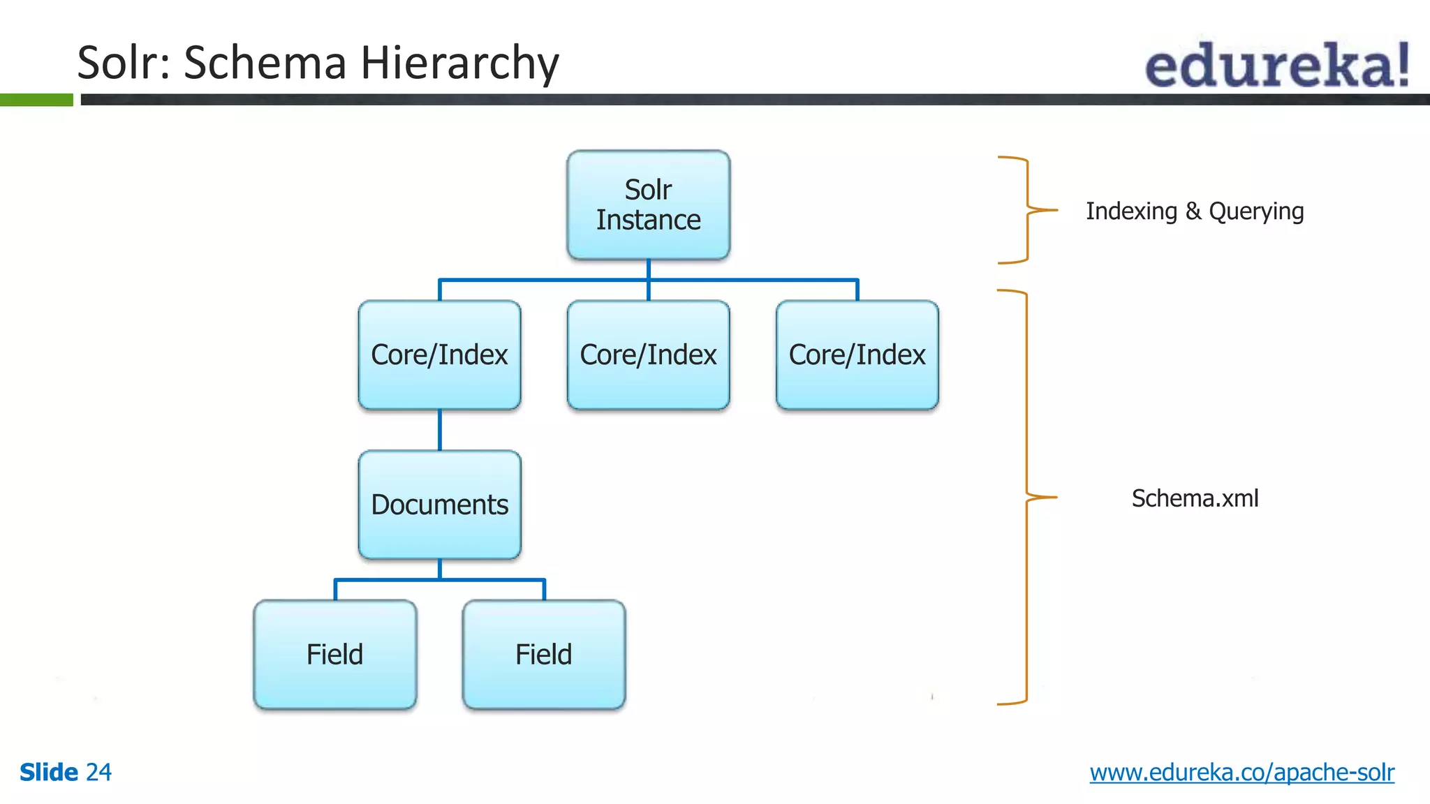 Solr 
Instance 
Solr: Schema Hierarchy 
Core/Index 
Documents 
Field Field 
Core/Index Core/Index 
Indexing & Querying 
Schema.xml 
Slide 24 www.edureka.co/apache-solr 
 