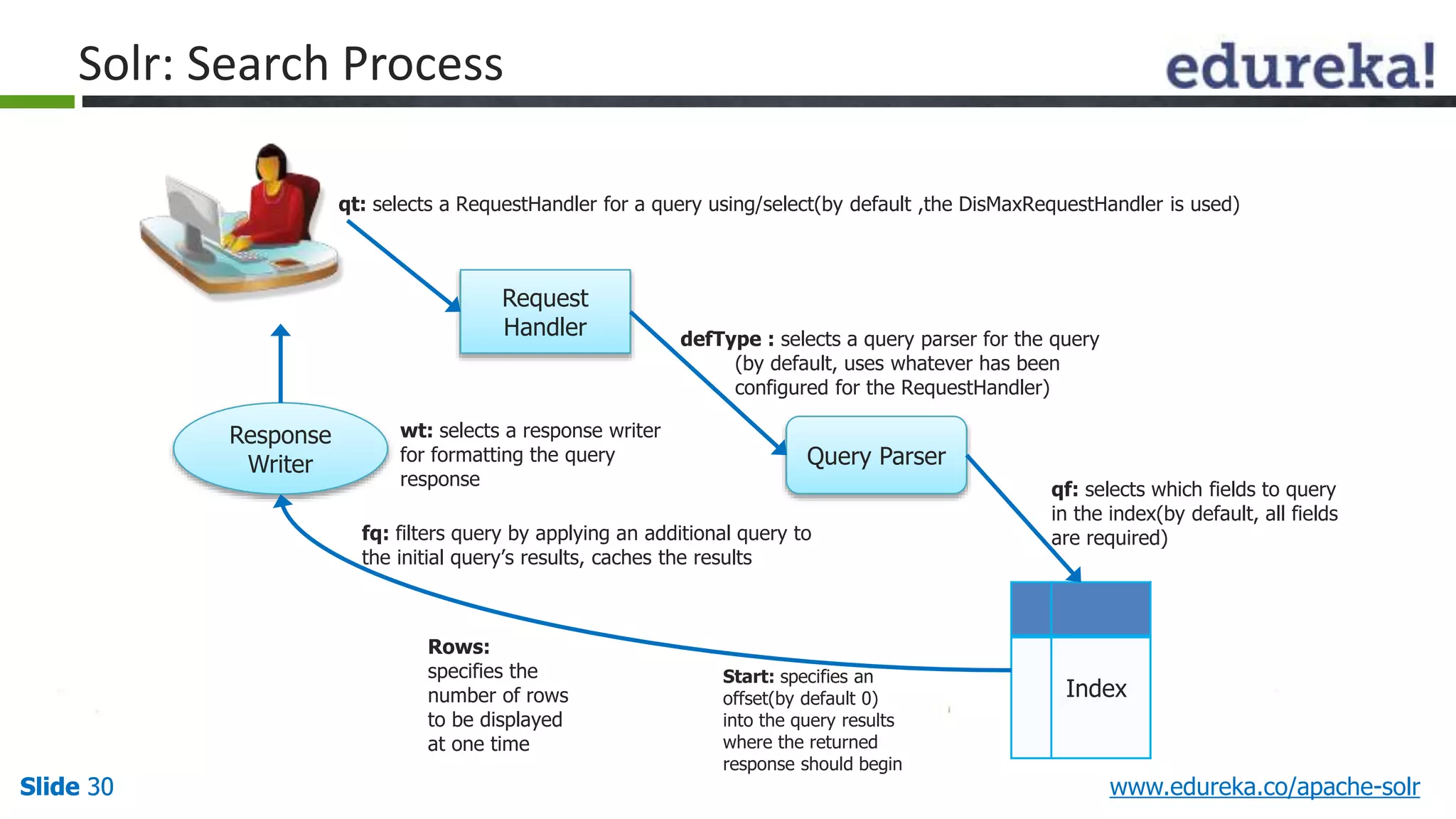 Solr: Search Process 
qt: selects a RequestHandler for a query using/select(by default ,the DisMaxRequestHandler is used) 
Request 
Handler 
defType : selects a query parser for the query 
(by default, uses whatever has been 
configured for the RequestHandler) 
Query Parser 
Response 
Writer 
qf: selects which fields to query 
in the index(by default, all fields 
are required) 
Index 
wt: selects a response writer 
for formatting the query 
response 
fq: filters query by applying an additional query to 
the initial query’s results, caches the results 
Rows: 
specifies the 
number of rows 
to be displayed 
at one time 
Start: specifies an 
offset(by default 0) 
into the query results 
where the returned 
response should begin 
Slide 30 www.edureka.co/apache-solr 
 