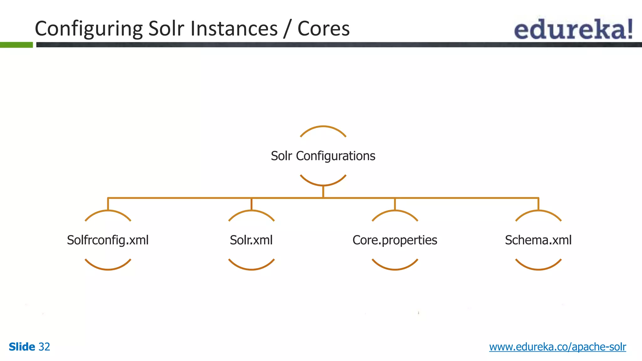 Configuring Solr Instances / Cores 
Solr Configurations 
Solfrconfig.xml Solr.xml Core.properties Schema.xml 
Slide 32 www.edureka.co/apache-solr 
 