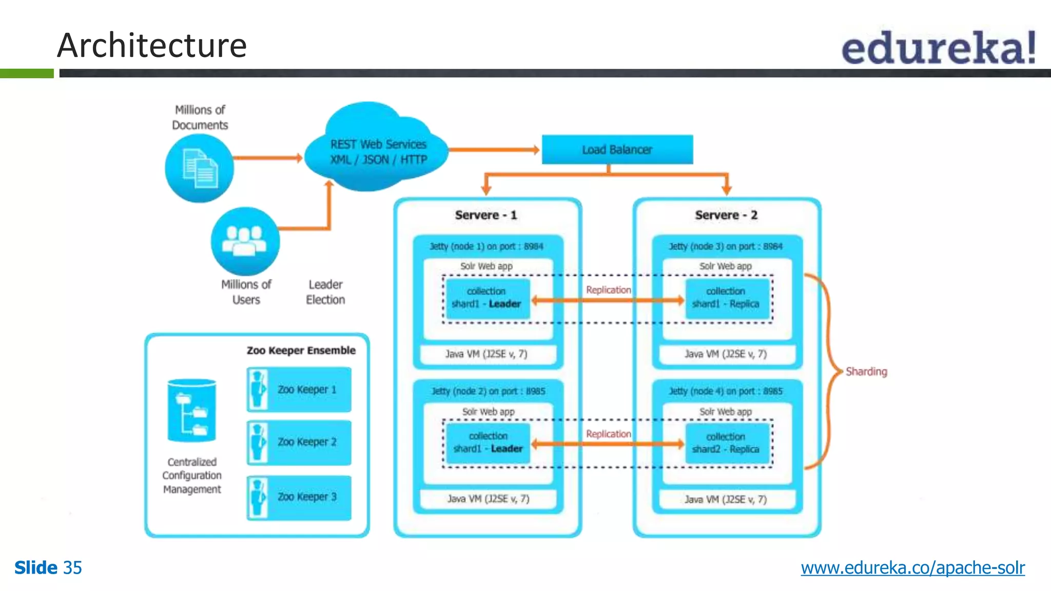 Architecture 
Slide 35 www.edureka.co/apache-solr 
 