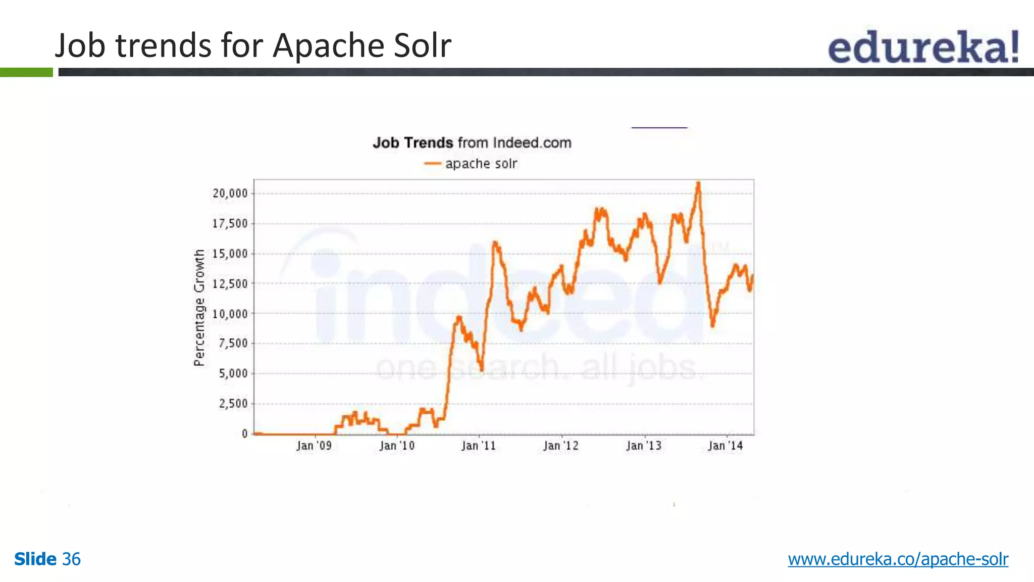 Job trends for Apache Solr 
Slide 36 www.edureka.co/apache-solr 
 