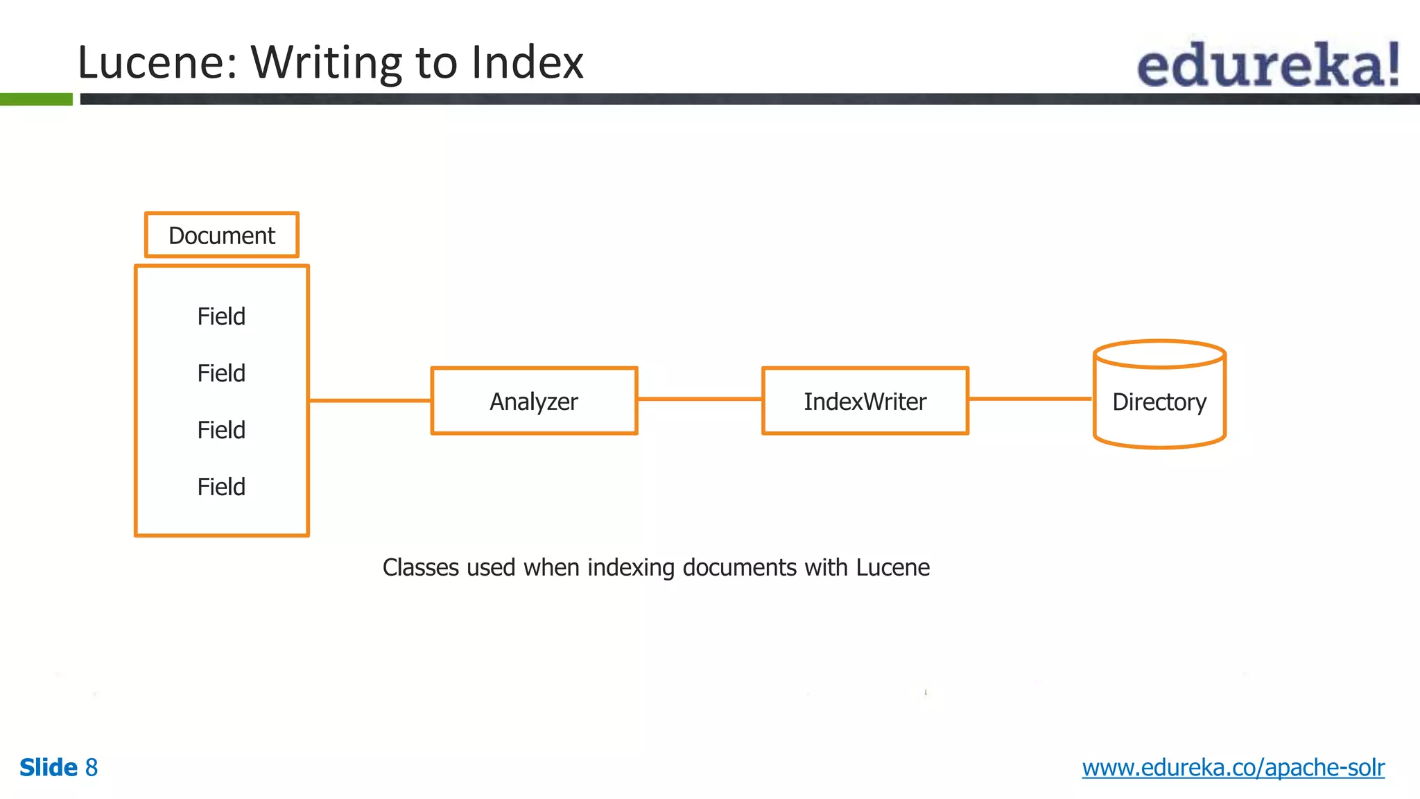 Lucene: Writing to Index 
Document 
Field 
Field 
Field 
Field 
Analyzer IndexWriter Directory 
Classes used when indexing documents with Lucene 
Slide 8 www.edureka.co/apache-solr 
 