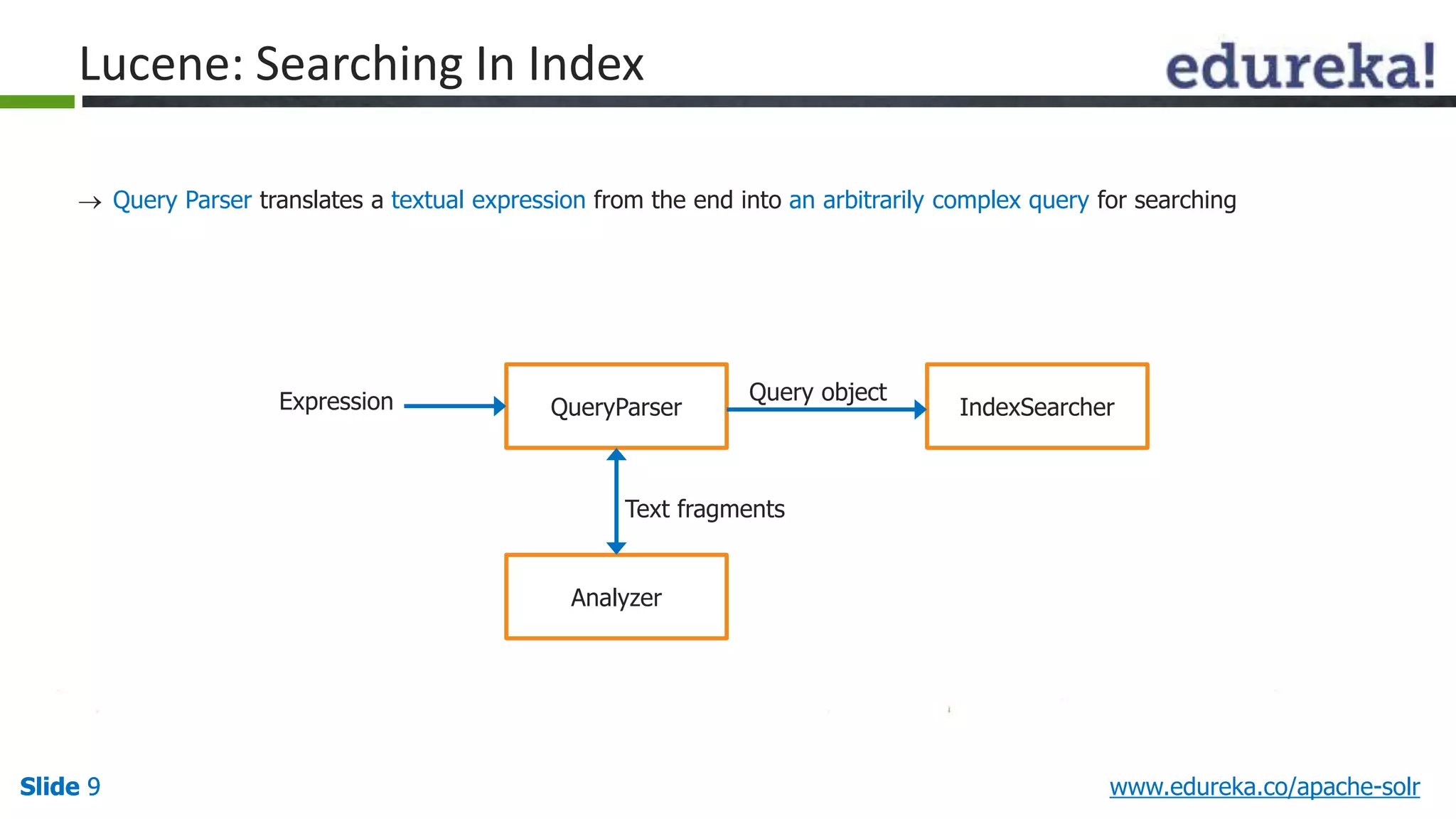 Lucene: Searching In Index 
 Query Parser translates a textual expression from the end into an arbitrarily complex query for searching 
Expression Query object 
QueryParser 
IndexSearcher Text fragments 
Analyzer 
Slide 9 www.edureka.co/apache-solr 
 