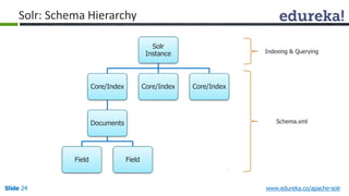 Solr 
Instance 
Solr: Schema Hierarchy 
Core/Index 
Documents 
Field Field 
Core/Index Core/Index 
Indexing & Querying 
Schema.xml 
Slide 24 www.edureka.co/apache-solr 
 