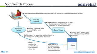 Solr: Search Process 
qt: selects a RequestHandler for a query using/select(by default ,the DisMaxRequestHandler is used) 
Request 
Handler 
defType : selects a query parser for the query 
(by default, uses whatever has been 
configured for the RequestHandler) 
Query Parser 
Response 
Writer 
qf: selects which fields to query 
in the index(by default, all fields 
are required) 
Index 
wt: selects a response writer 
for formatting the query 
response 
fq: filters query by applying an additional query to 
the initial query’s results, caches the results 
Rows: 
specifies the 
number of rows 
to be displayed 
at one time 
Start: specifies an 
offset(by default 0) 
into the query results 
where the returned 
response should begin 
Slide 30 www.edureka.co/apache-solr 
 